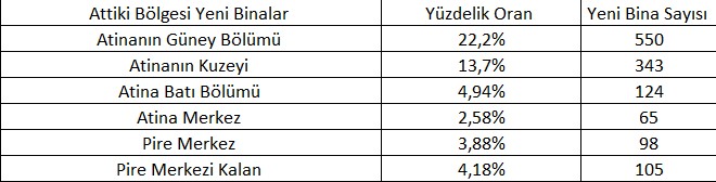 Yunanistan Atina Yeni İnşaatlar , Yeni Binalar , Yunanistan Emlak Gayrımenkul 
