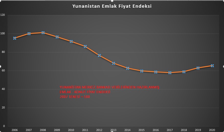 Yunanistan emlak fiyat endeksi 2006 2020 seneleri arası  , yunanistan merkez bankası
